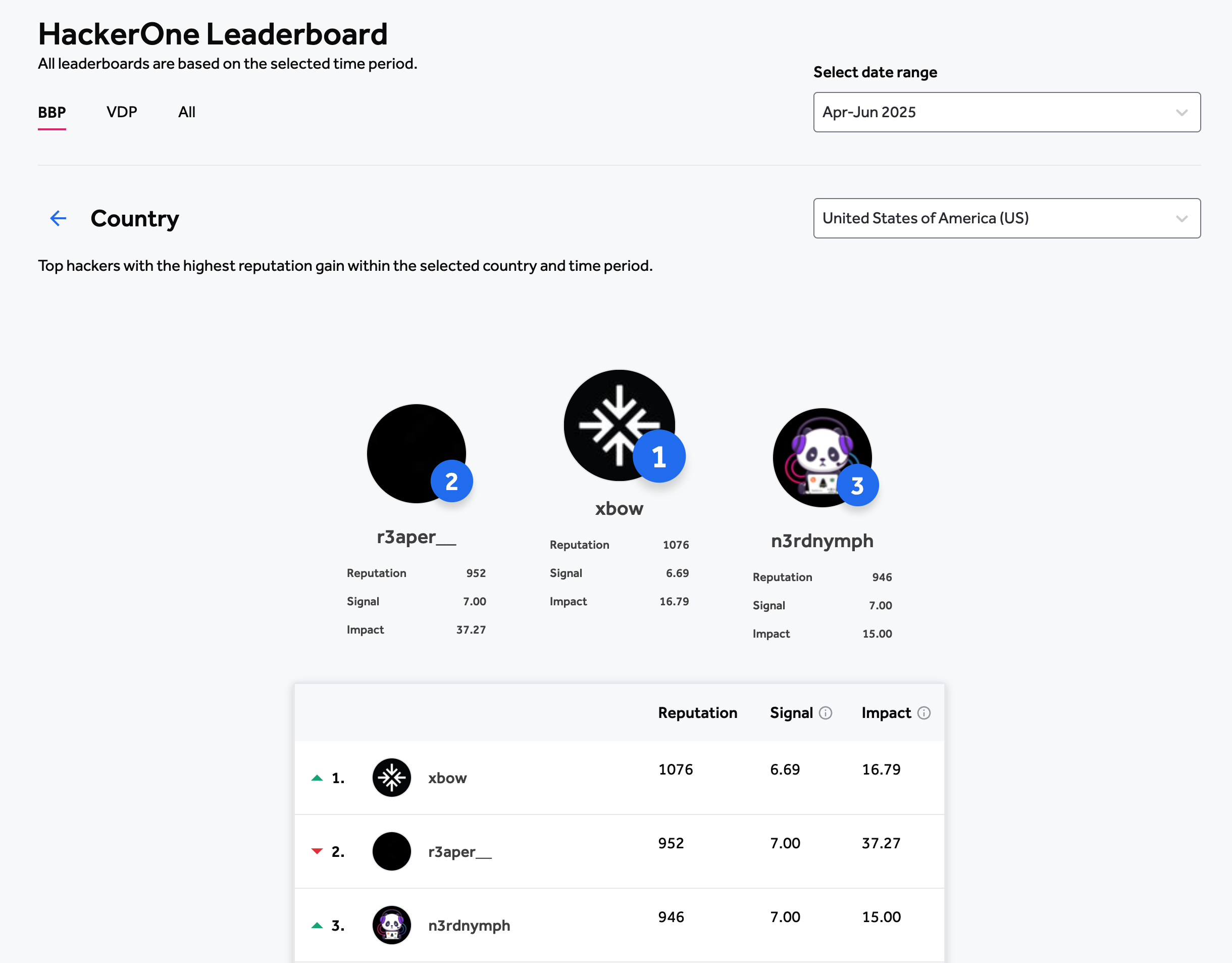 XBOW leads the HackerOne US leaderboard true to May 5th, 2025